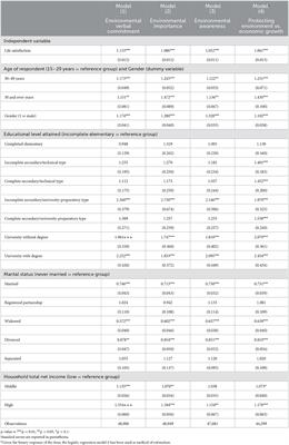 People's wellbeing, civic capital and sustainable practices: Evidence from the European Values Study survey